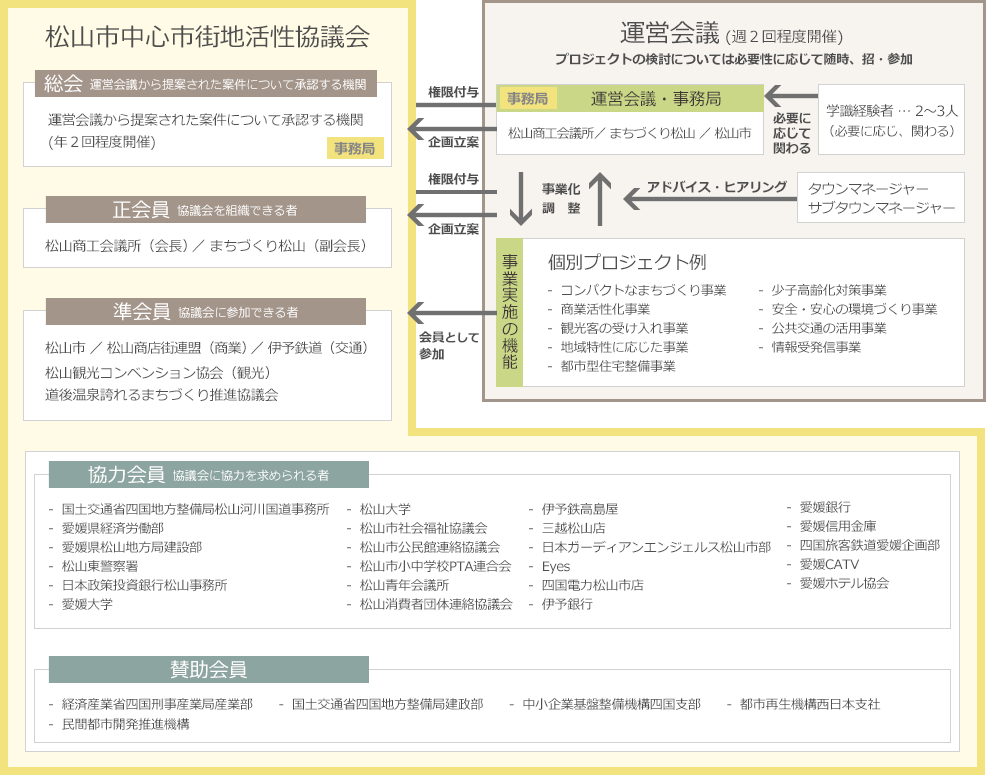 松山市中心市街地活性化協議会の組織図